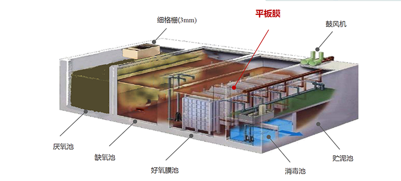 3.MBR处理工艺