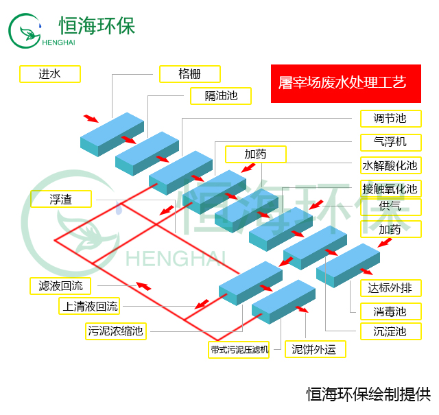 屠宰场污水处理流程图