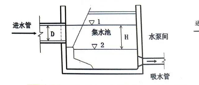 污水集水池设计知识点总结