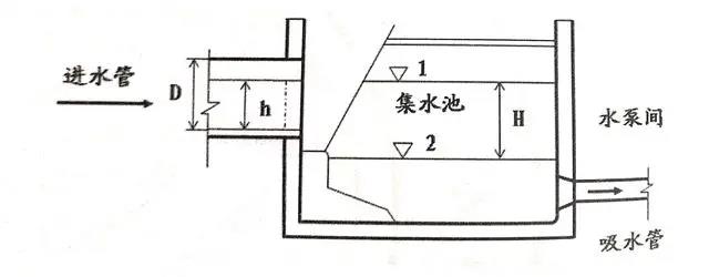 污水集水池设计知识点总结