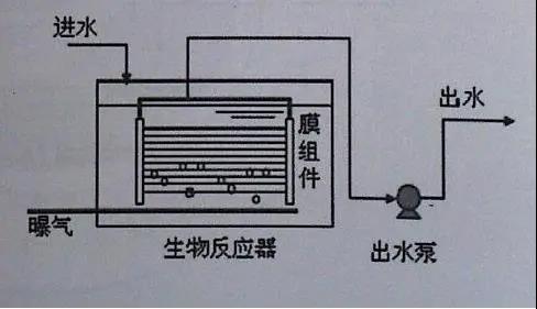 污水处理工艺之吸附-生物降解法和mbr法简介
